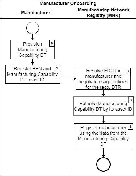 Swim lane diagram of the manufacturer onboarding